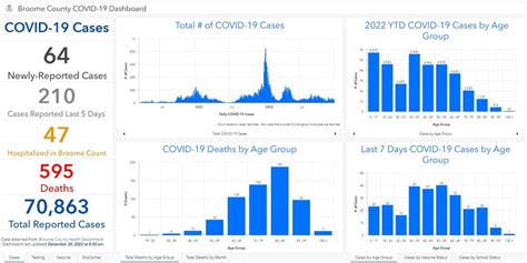 Broome County terminates COVID dashboard