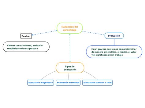 Tipos De Evaluaci N Mind Map