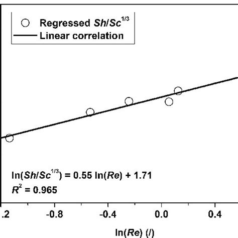 Correlation Of A Axial Dispersion Coefficient With Velocity And B