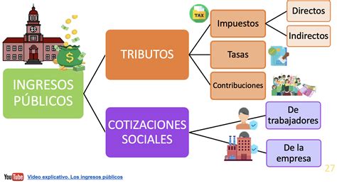 Ingresos Y Egresos Del Estado Mind Map