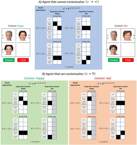 Contextual Perception And Precision A This Panel Shows The