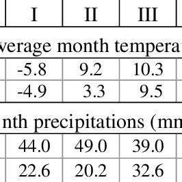 Average Monthly Air Temperature 0 C And Precipitation Mm 2016