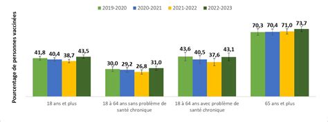 Couverture Vaccinale Contre La Grippe Saisonni Re Au Canada