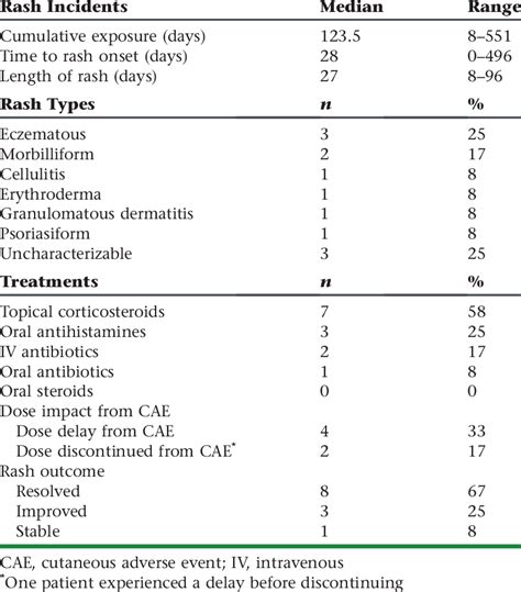 Cutaneous Adverse Event Characteristics N ¼ 12 Download Scientific Diagram