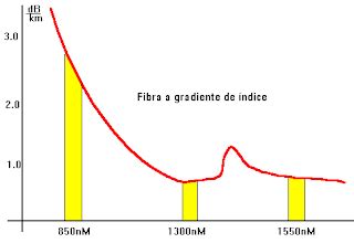 fibra óptica PARAMETROS DINAMICOS DE LA FIBRA ÓPTICA