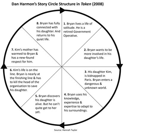 What is Dan Harmon's Story Circle? And How to Use It (with Examples)