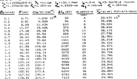 Table II from Kinematics of Compton backscattering x-ray source for ...