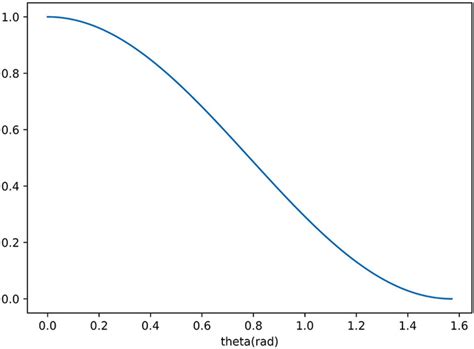 Cosmic Muon Zenith Angle Distribution Download Scientific Diagram