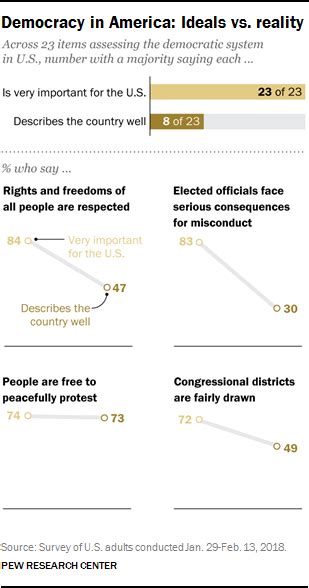 The Public, the Political System and American Democracy | Pew Research ...