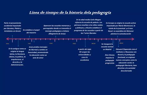 Linea De Tiempo Pedagogia PPT