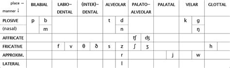 Descripción Y Clasificación De Las Consonantes « Curso De Fonética Y