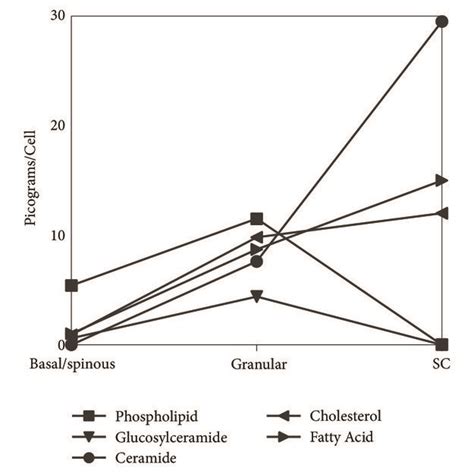 Alteration Of Epidermal Lipid Content And Composition With