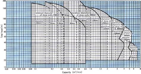 Submersible Well Pump Wire Sizing Chart