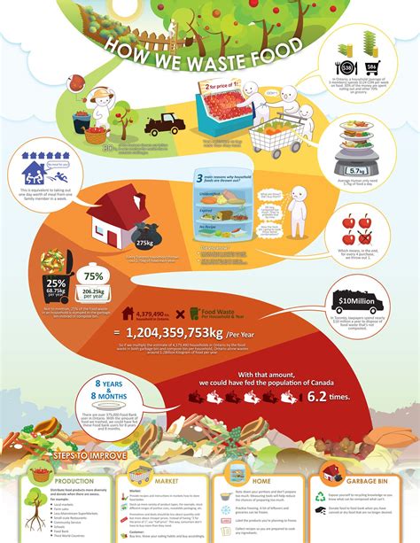 An Info Poster Showing The Different Types Of Food