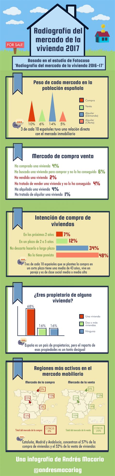 Radiografía de la vivienda en España infografía Andres Macario