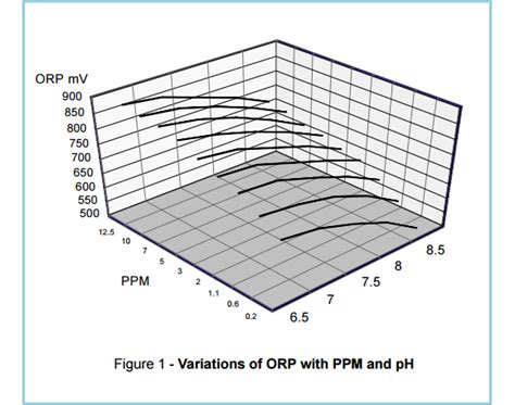 Ppm And Orp Now You Can Have Both Chemtrol Australia