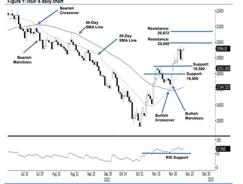 HSI Futures: Entered into Technical Bullish Stage, Next is to Challenge ...