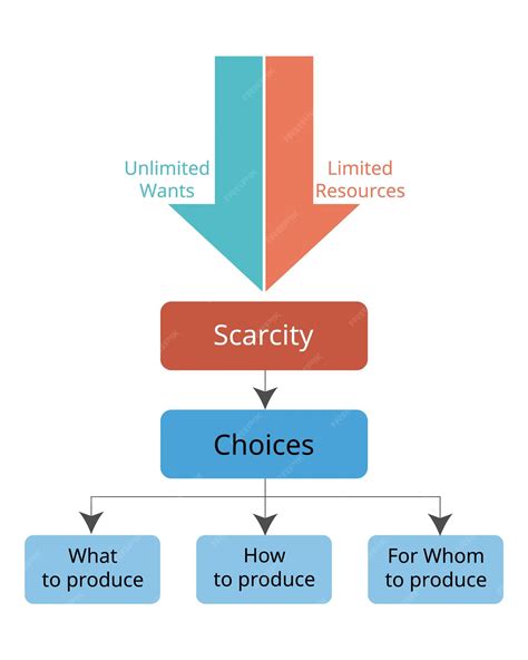 Premium Vector | Principals of Economics Resource Utilization from