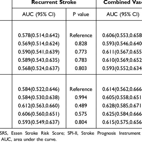 Predictive Accuracy Of Esrs And Spi Ii Scores For Recurrent Stroke And