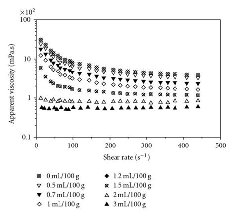 Apparent Viscosity Versus Shear Rate Flow Curves For The W C