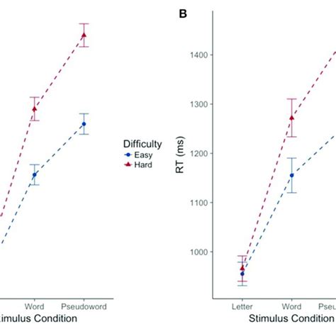 Effect Of Degree Of Difficulty On Cross Modal Reaction Time Differs