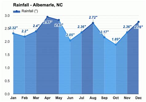 Yearly & Monthly weather - Albemarle, NC