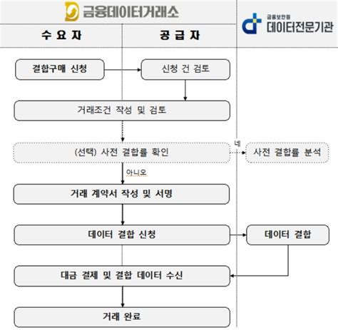 금융보안원 금융권 최초로 데이터 거래소 전문기관 연계 서비스 출시 아시아경제