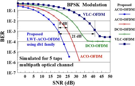 Comparison Of BERSNR Performances Of Classic VLCOFDM ACOOFDM