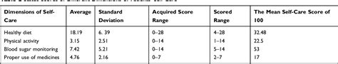 Table 2 From The Relationship Between Health Literacy Level And Self Care Behaviors In Patients