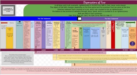 Printable 7 Dispensations Chart