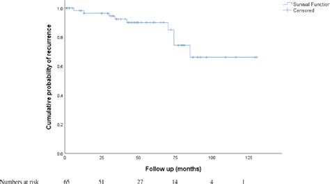 Sex Cord Ovarian Tumours Over Years A Retrospective Analysis Of Clinicopathological Profile