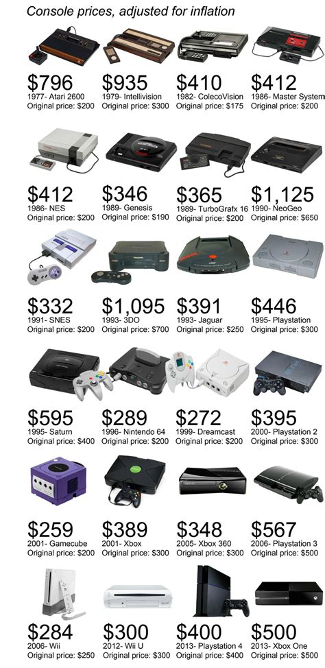 One Chart Shows The Wild Fluctuation In Game Console Prices Over The Years