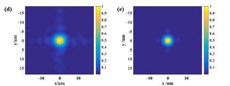 Simulation Results Of The Example A Intensity Of Super Gaussian