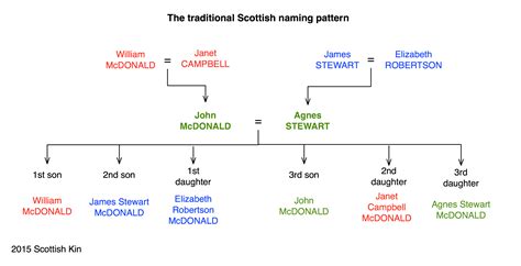 The traditional Scottish naming system