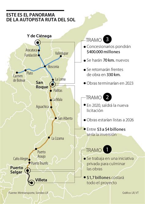 Nuevas obras en la Ruta del Sol II costarían hasta $4 billones
