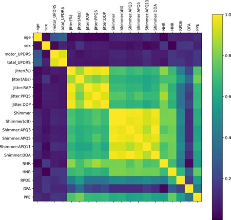 The Covariance Matrix Of Features Download Scientific Diagram