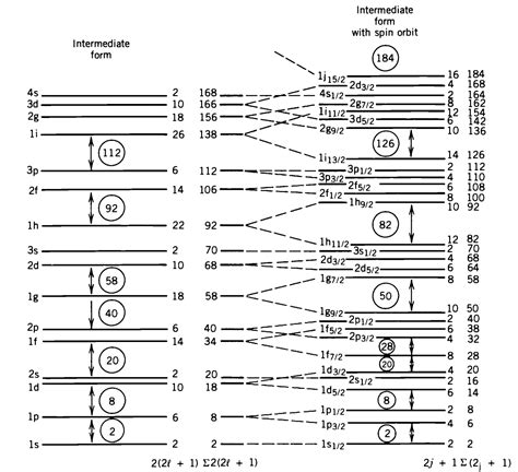 Quantum Mechanics Why Is The Spin Orbit Interaction For A Nucleus So