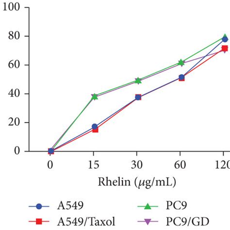 Rhein Suppresses Colony Formation In Chemosensitive And Chemoresistant