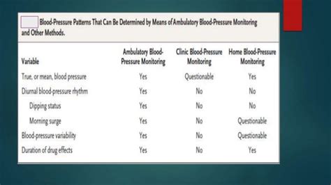 Ambulatory blood pressure monitoring [abpm]