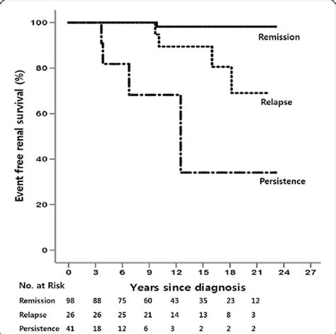 Kaplan Meier Curve Of Event Free Renal Survival According To The Download Scientific Diagram