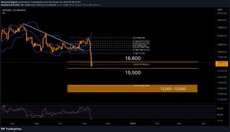 Binance Btcusdt Idea Chart Image By Monocoinsignal — Tradingview