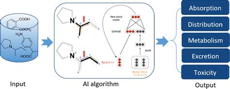 Adme Prediction