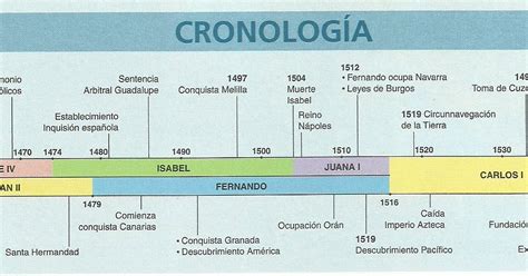 Historia De Bac Cuadro Cronol Gico Rr Cc Alfonso Xii