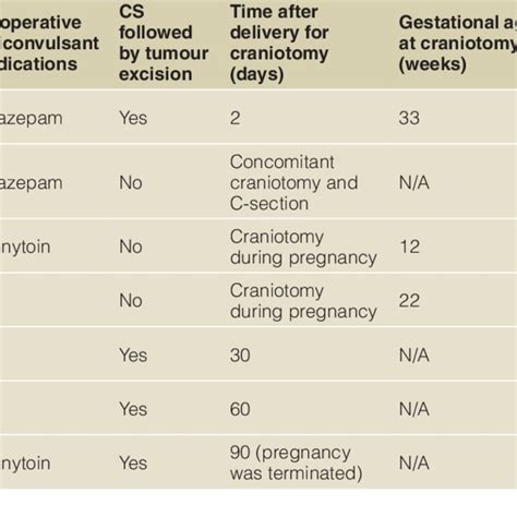 Preoperative Information Of Pregnant Patients With Brain Tumours At The