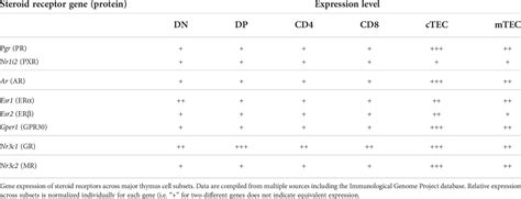 Frontiers Effects Of Sex Steroids On Thymic Epithelium And Thymocyte Development