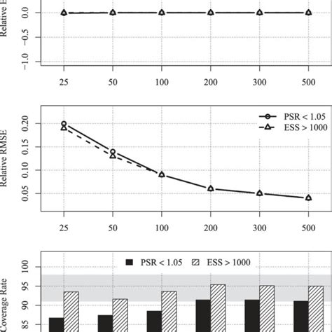 Relative Bias Top Relative Root Mean Squared Error Rmse Center