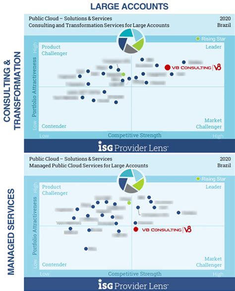 Isg Provider Lens L Der E Rising Star Nos Quadrantes Public Cloud