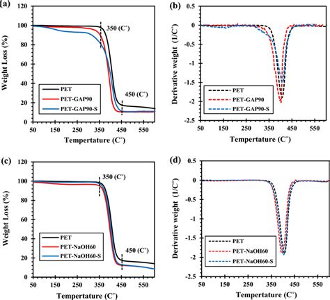 Tga And Dtg Results Of The Silanized Pet Fabrics Functionalized By