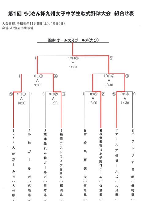 【女子】 第1回ろうきん杯九州女子中学生軟式野球大会結果