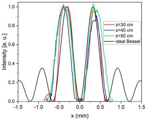 Nanomaterials Free Full Text Multilevel Spiral Axicon For High